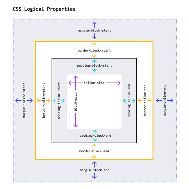 a diagram of CSS logical properties for margin and padding
