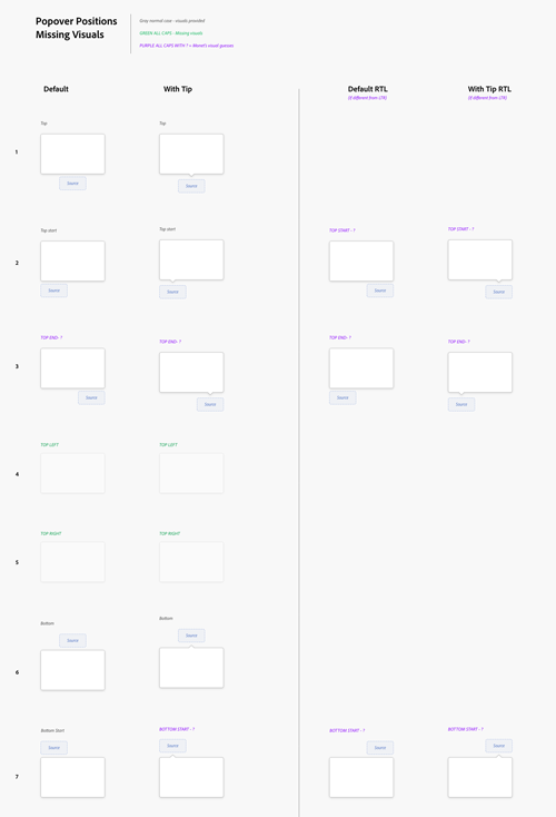 popover component placement chart
