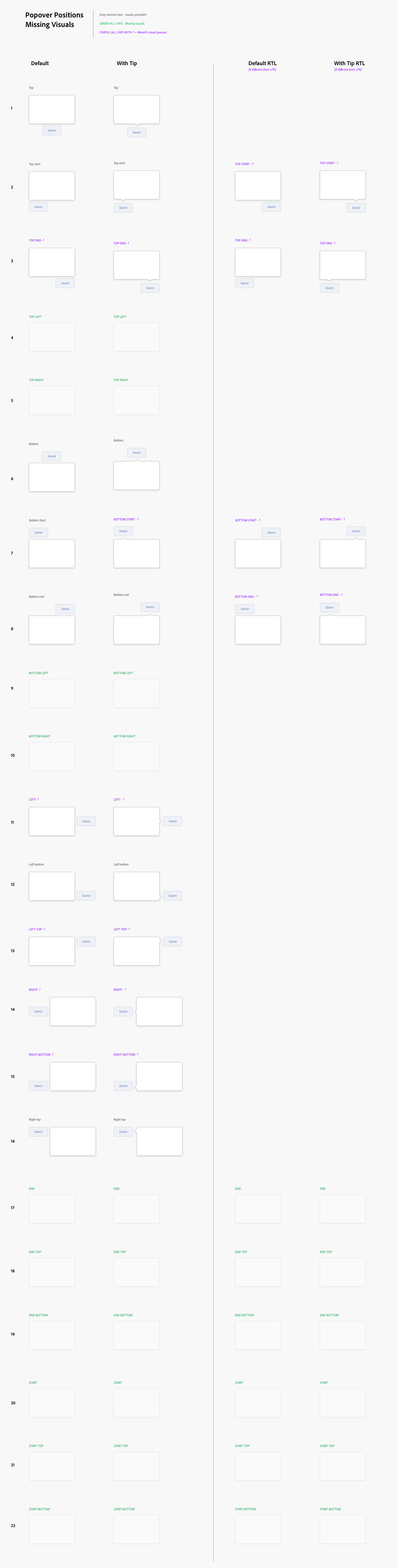 popover component placement chart