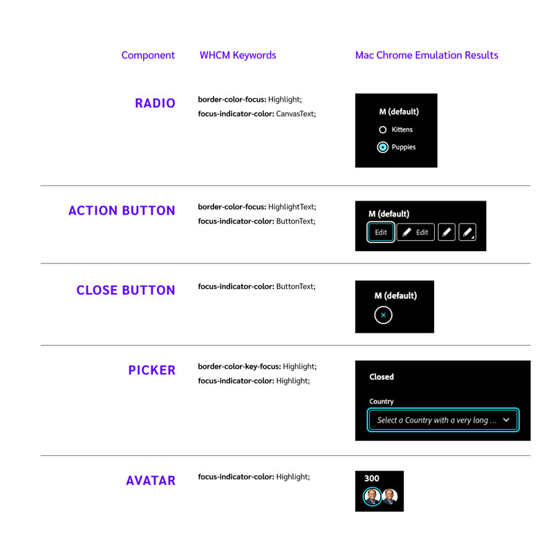 a documentation of focus appearance for radio, action button, close button, picker, and avatar